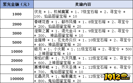 1912yx《永恒仙域》线下累充返利活动公告